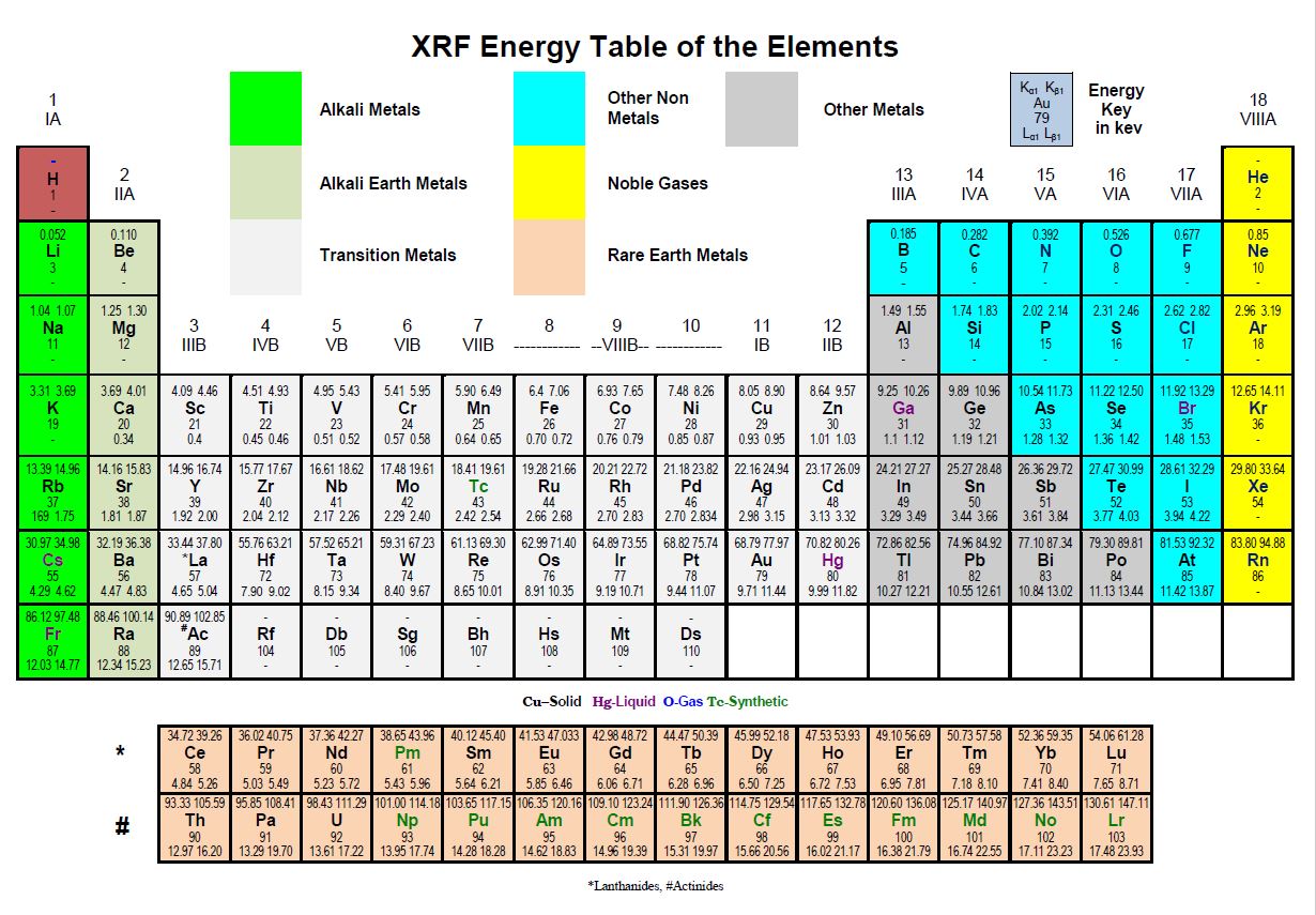Xrf Elements Periodic Table Periodic Table Timeline