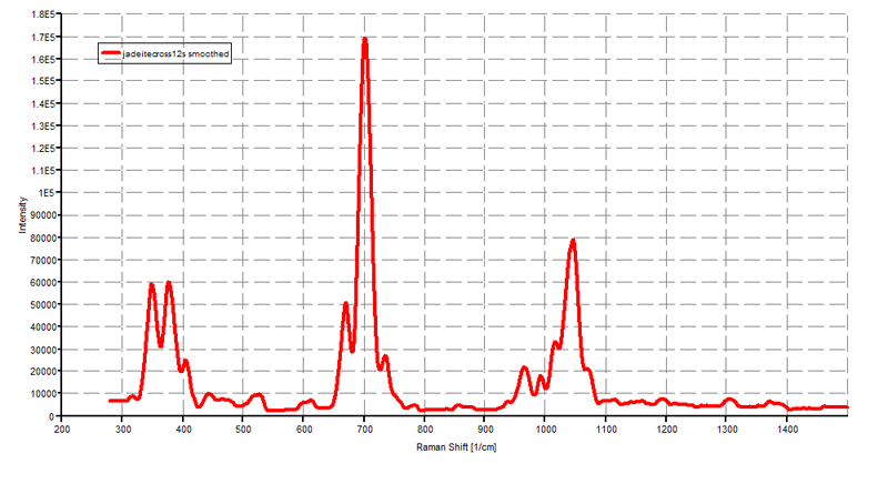 jadeiite raman spectrum