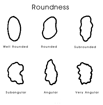 Roundness Chart