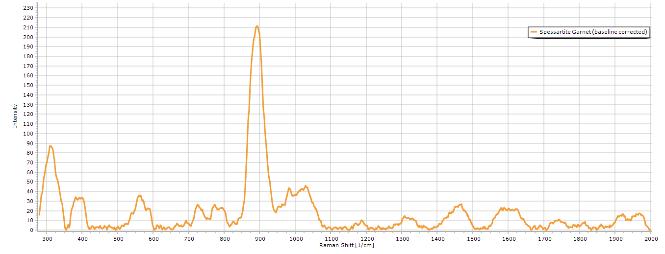 Spessartite Garnet Raman Spectrum